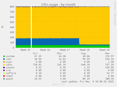 CPU usage