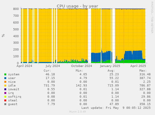 CPU usage