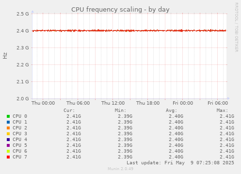 CPU frequency scaling