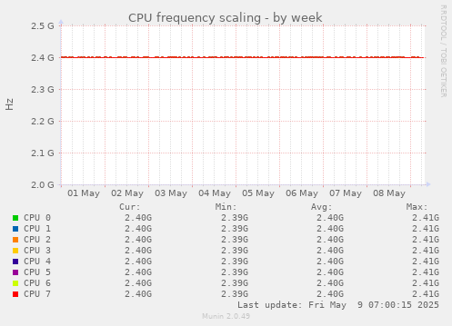 CPU frequency scaling