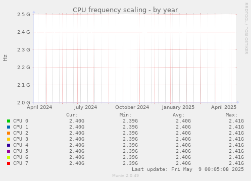 CPU frequency scaling