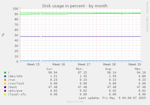Disk usage in percent