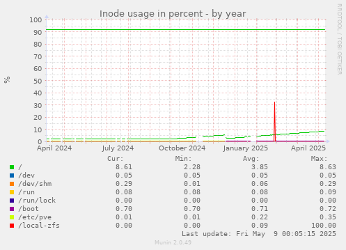Inode usage in percent
