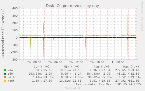 Disk IOs per device