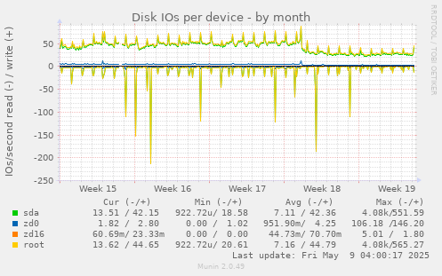 Disk IOs per device
