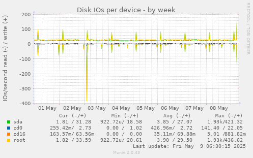 Disk IOs per device