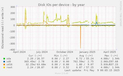 Disk IOs per device