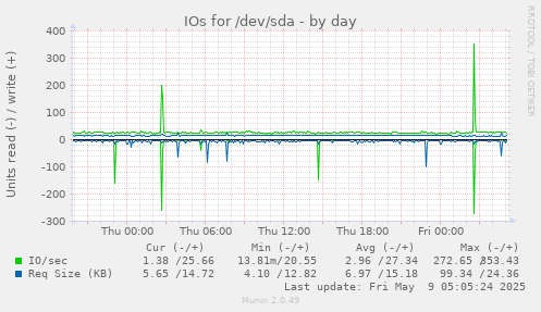IOs for /dev/sda