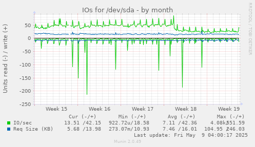 IOs for /dev/sda