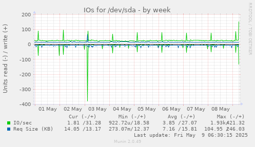 IOs for /dev/sda