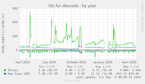 IOs for /dev/sda