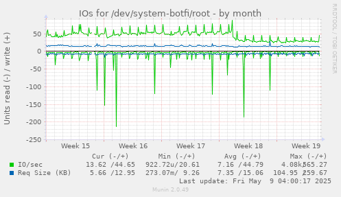 IOs for /dev/system-botfi/root