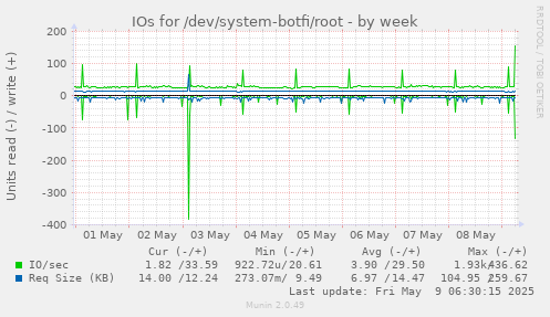 IOs for /dev/system-botfi/root