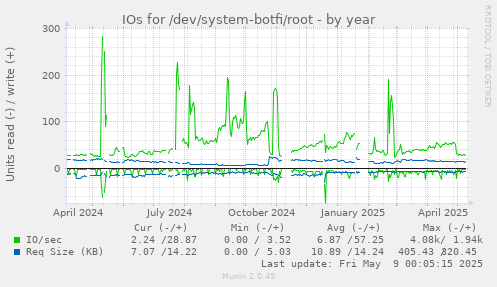 IOs for /dev/system-botfi/root