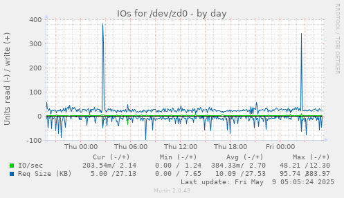 IOs for /dev/zd0