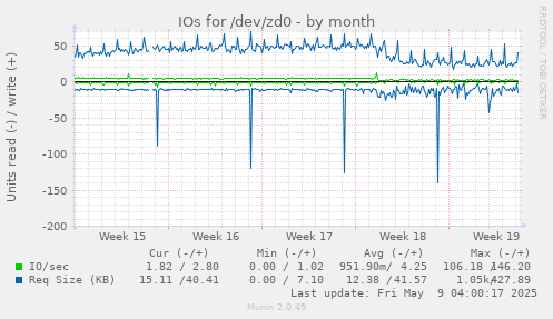 IOs for /dev/zd0