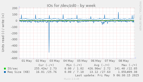 IOs for /dev/zd0