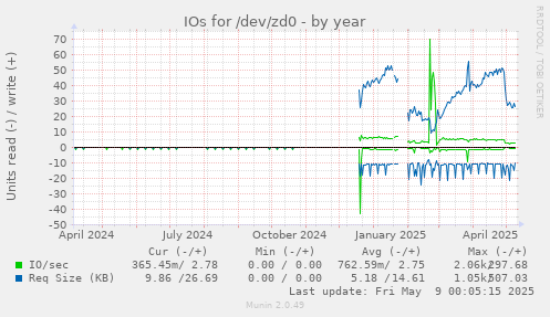 IOs for /dev/zd0