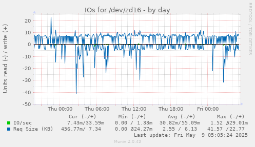 IOs for /dev/zd16