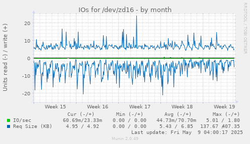 IOs for /dev/zd16