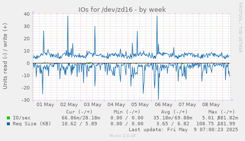 IOs for /dev/zd16