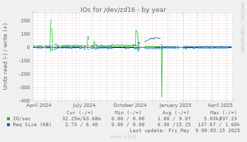 IOs for /dev/zd16