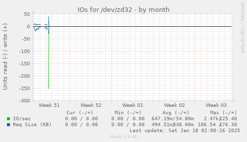 IOs for /dev/zd32