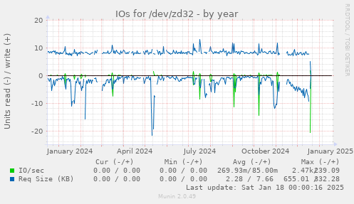 IOs for /dev/zd32