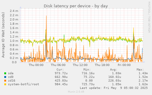 Disk latency per device
