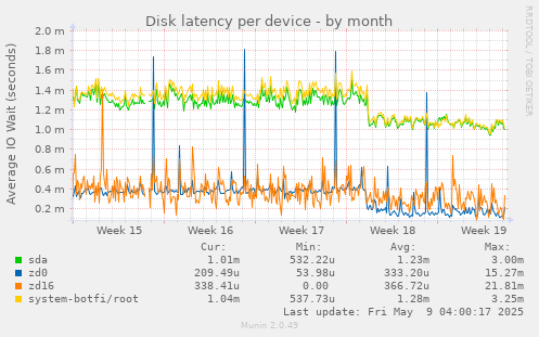 Disk latency per device