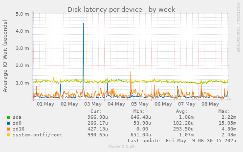 Disk latency per device