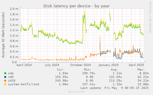 Disk latency per device