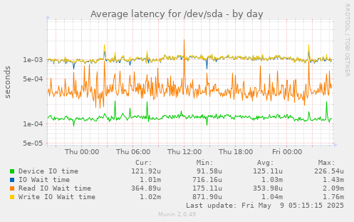 Average latency for /dev/sda