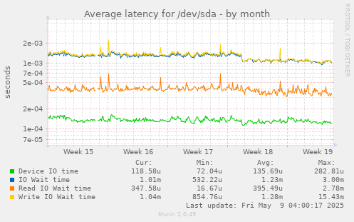 Average latency for /dev/sda