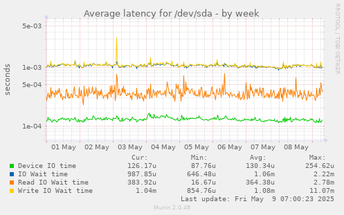 Average latency for /dev/sda
