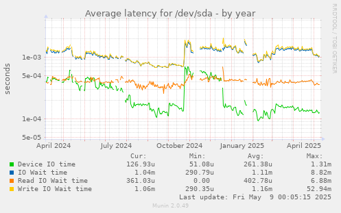 Average latency for /dev/sda