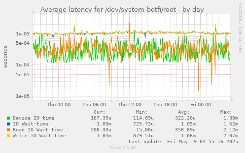 Average latency for /dev/system-botfi/root