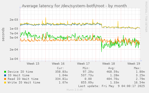 Average latency for /dev/system-botfi/root