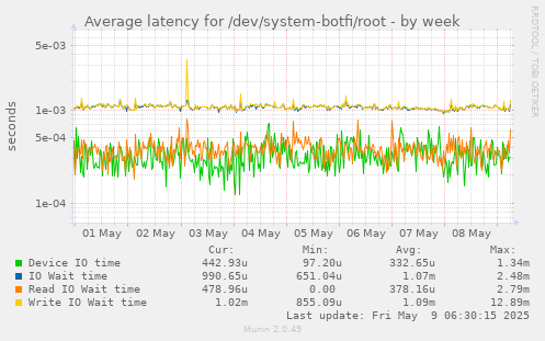 Average latency for /dev/system-botfi/root