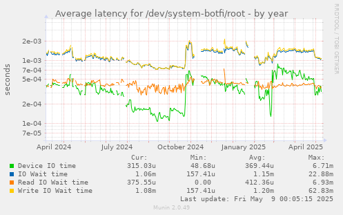 Average latency for /dev/system-botfi/root