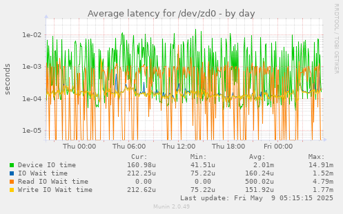 Average latency for /dev/zd0