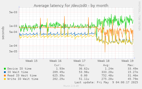 Average latency for /dev/zd0