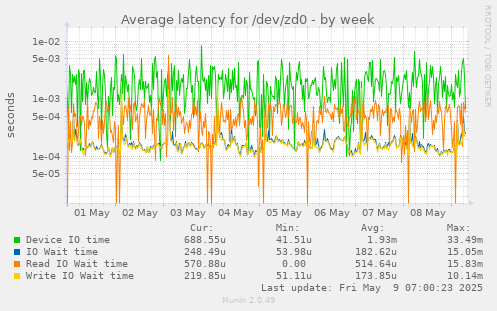 Average latency for /dev/zd0