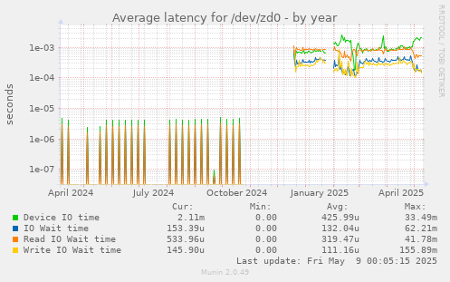 Average latency for /dev/zd0