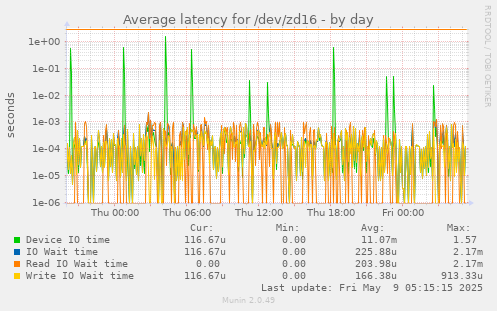 Average latency for /dev/zd16