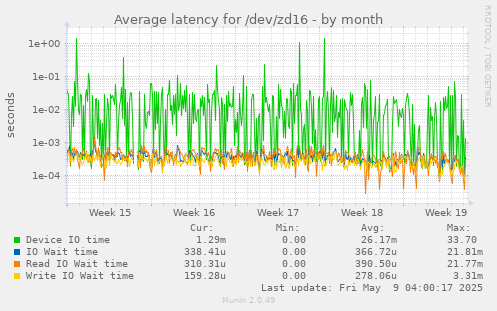 Average latency for /dev/zd16