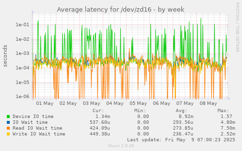 Average latency for /dev/zd16