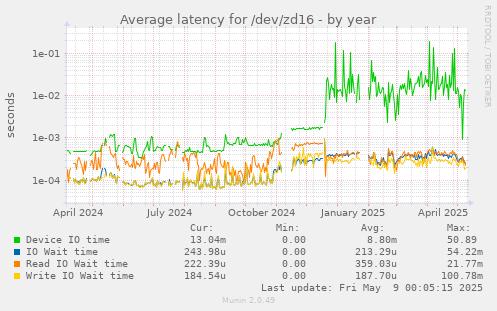 Average latency for /dev/zd16