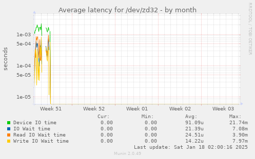 Average latency for /dev/zd32