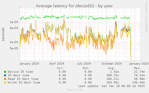 Average latency for /dev/zd32